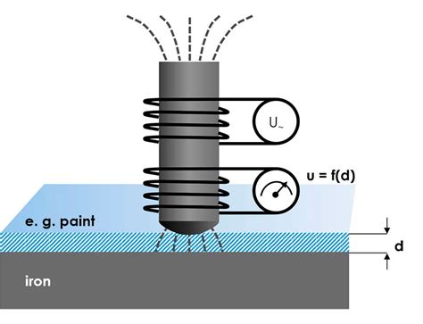 inductive thickness measurement|how to use inductive sensors.